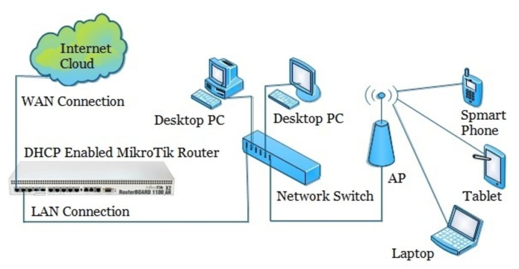 MikroTik DHCP Server Configuration in RouterOS v7