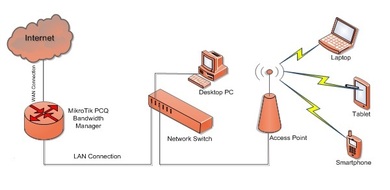 Mikrotik wifi ap