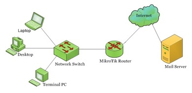 mikrotik auto upgrade package sources