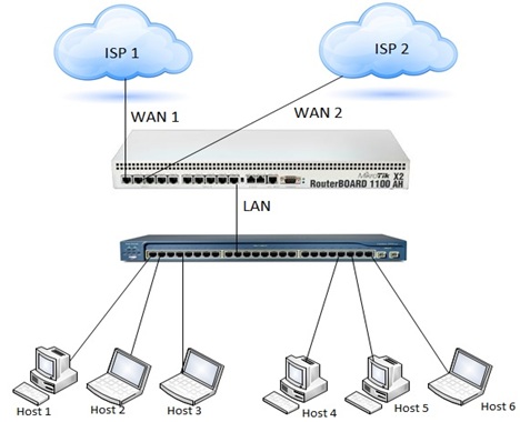 Load Balancing Network over Multiple Gateways