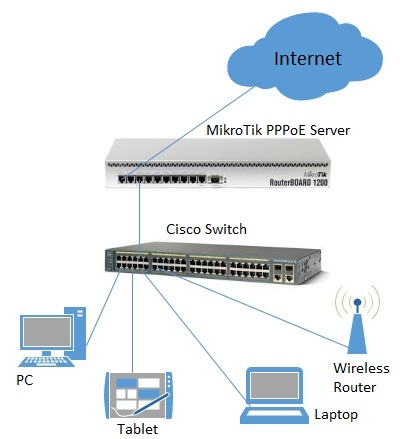 Mikrotik Rb750gr3 User Manager