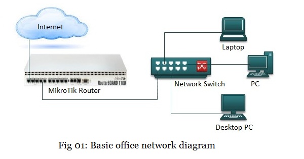 Mikrotik Router Basic Configuration using Winbox (with Video) - System Zone