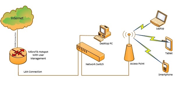 MikroTik Hotspot Network Diagram