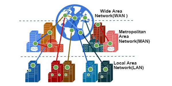 Types of Computer Network 