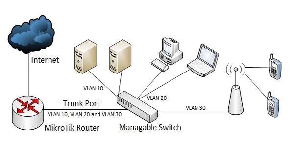 MikroTik VLAN Network