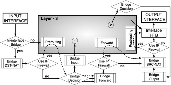 MikroTik Packet Flow Diagram