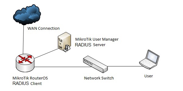 Mikrotik wifi radius настройка