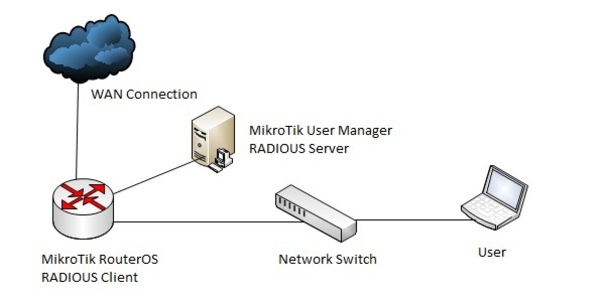 Mikrotik авторизация. Radius сервер что это. Сервер Mikrotik. Mikrotik серверный. Схема Radius сервера.