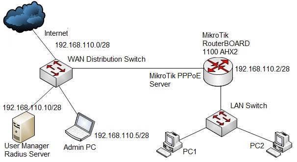 MikroTik PPPoE Server with Radius Server