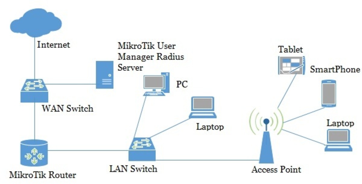 Mikrotik wifi radius настройка