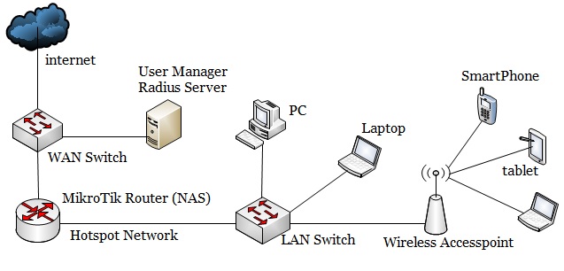 MikroTik Hotspot Network with User Manager Radius Server