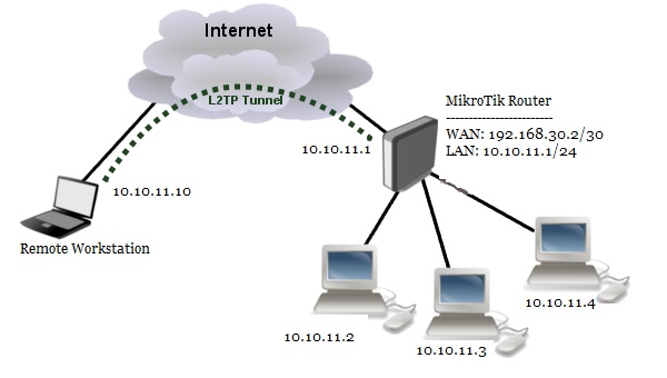 MikroTik L2TP/IPsec VPN Configuration (Connecting Remote Client