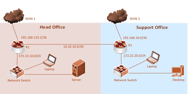 MikroTik Static Routing Network Diagram