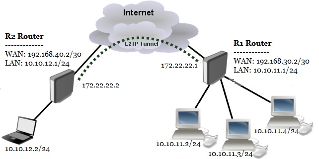 Site to SIte L2TP over IPsec Network