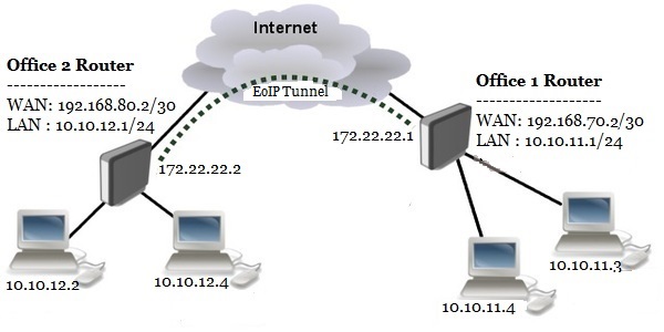 site to site eoip tunnel with ipsec