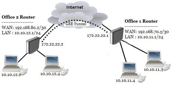 Site to Site GRE Tunnel with IPsec