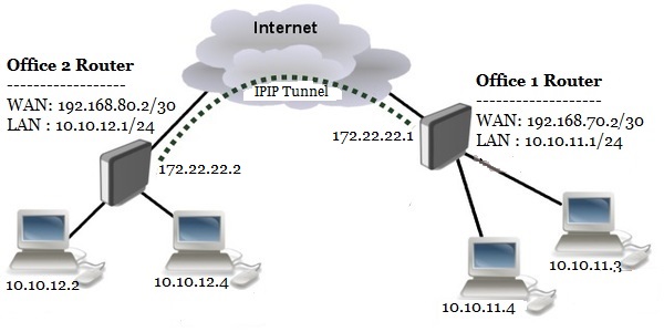 site to site ipip tunnel with ipsec