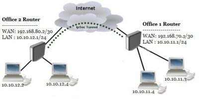 MikroTik Site to Site VPN Configuration with IPsec – System Zone