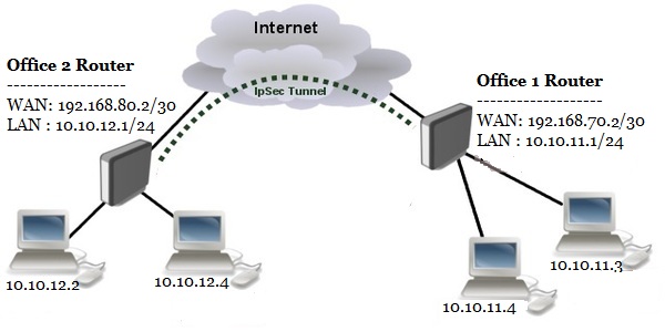 Site to Site IPsec Network