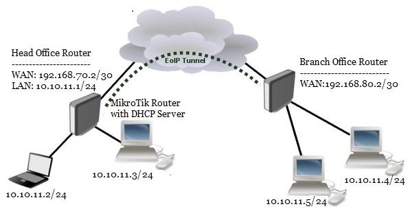 EoIP VPN for LAN Bridging