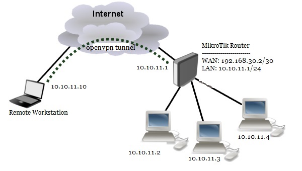 openvpn mikrotik