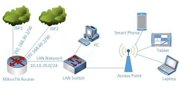 Dual WAN Load Balancing and Link Redundancy Network