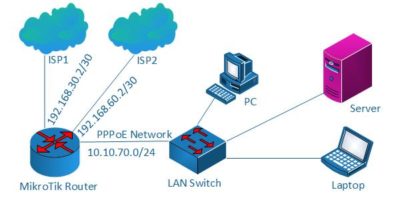 MikroTik Dual WAN PCC Load Balancing With PPPoE Server - System Zone