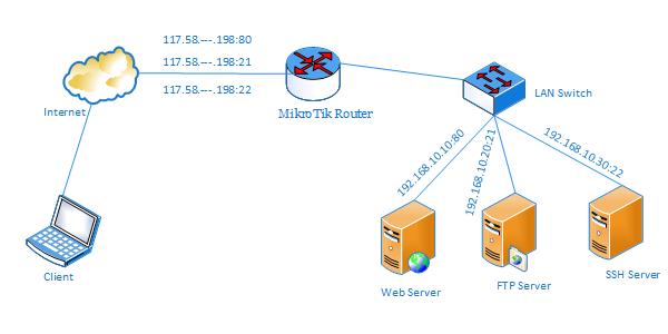 port forwarding mikrotik