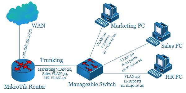 mikrotik vlan