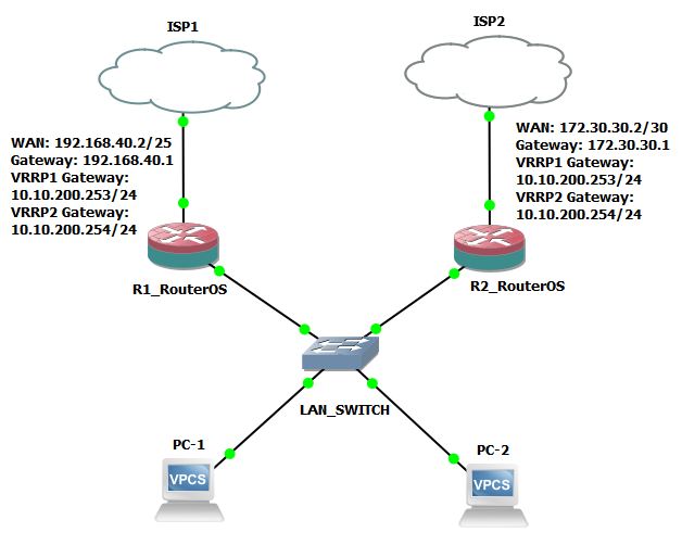 MikroTik VRRP with Load Sharing