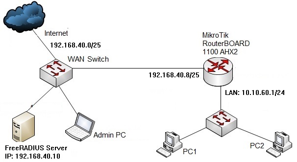 MikroTik Radius Configuration with FreeRADIUS - System Zone