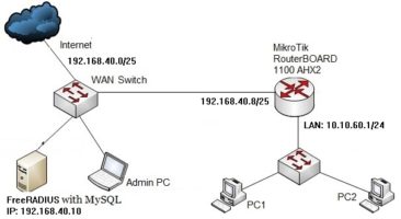 MikroTik Radius Configuration with FreeRADIUS and MySQL - System Zone