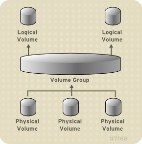 LVM Basic Architecture