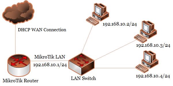 MikroTik Network with DHCP WAN Connection