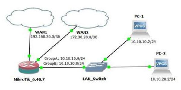 PBR Load Balancing and Link Redundancy