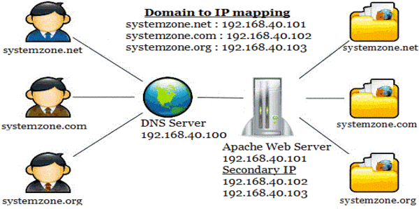 IP Based Virtual Hosting on CentOS 7 with Apache Server ...