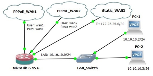 MikroTik Load Balancing with 2 PPPoE and 1 Static WAN using ECMP