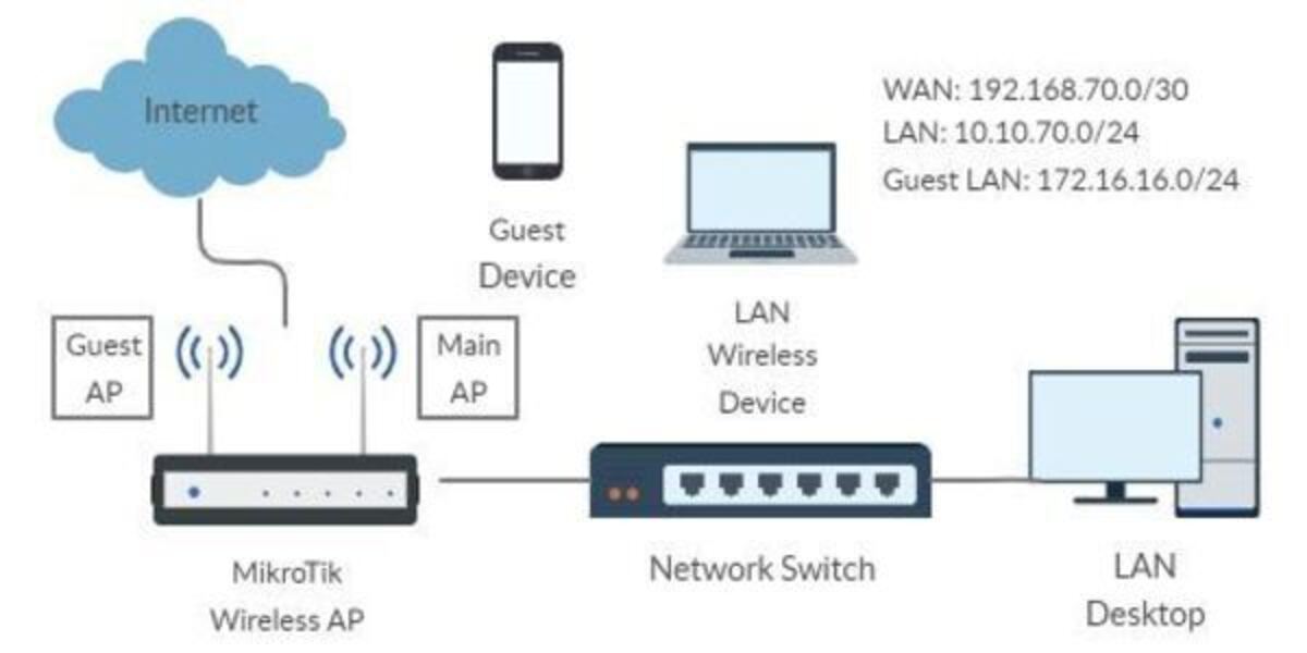 class their U.S. dollar MikroTik Multiple SSID with Separate LAN and DHCP Server - System Zone
