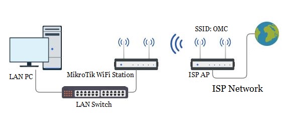 MikroTik WiFi Station