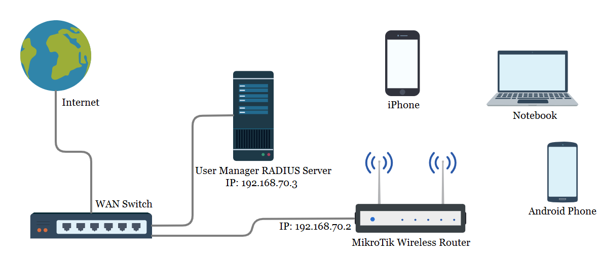 MikroTik WiFi with RADIUS Server