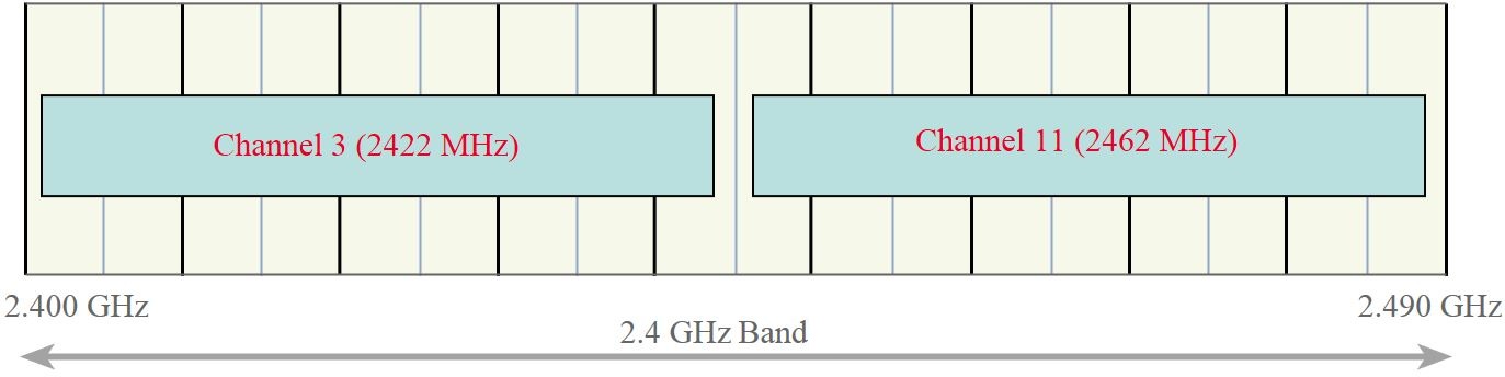 Non Overlapping Channel 40 MHz Bandwidth