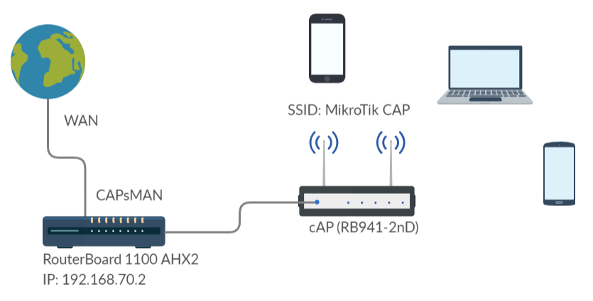 MikroTik CAPsMAN Configuration