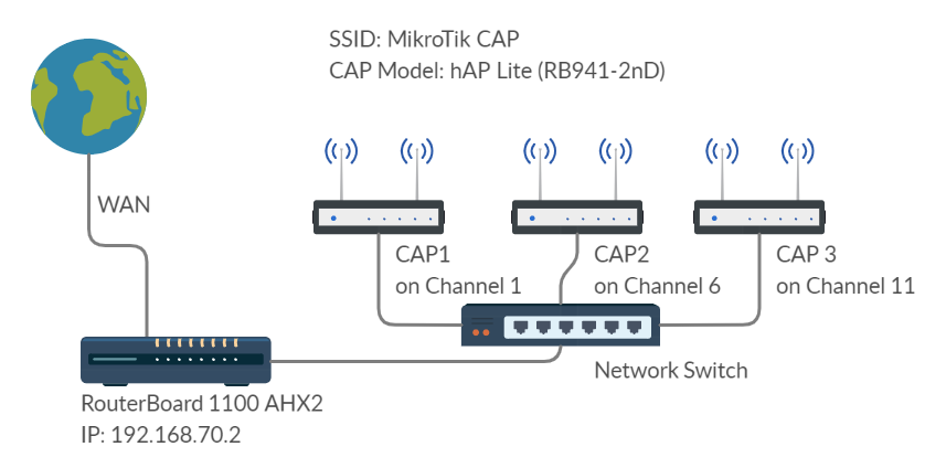 Multiple CAPs on Non-Overlapping Frequency in CAPsMAN Network