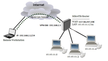 MikroTik OpenVPN Configuration on TCP Port 443 with Windows OS