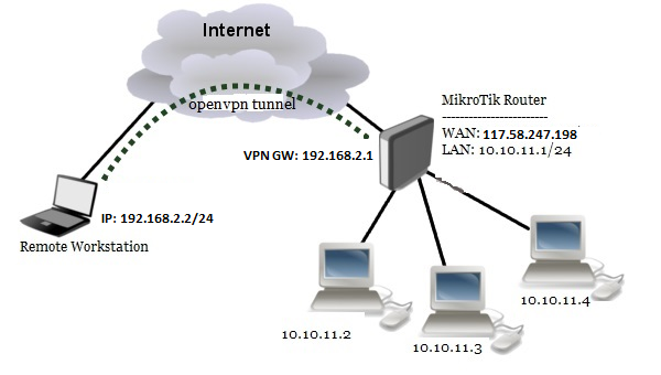 serviet Assassin Es MikroTik OpenVPN Configuration on TCP Port 443 with Windows OS