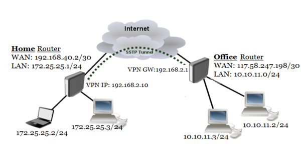 MikroTik Site to Site SSTP VPN Setup with RouterOS Client