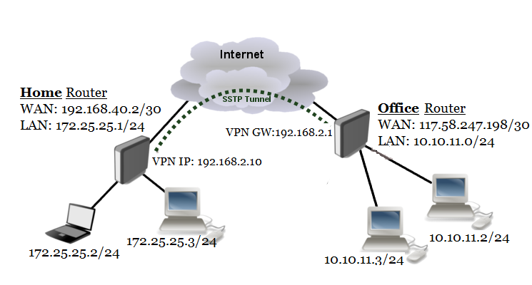 Site to Site SSTP Network Diagram