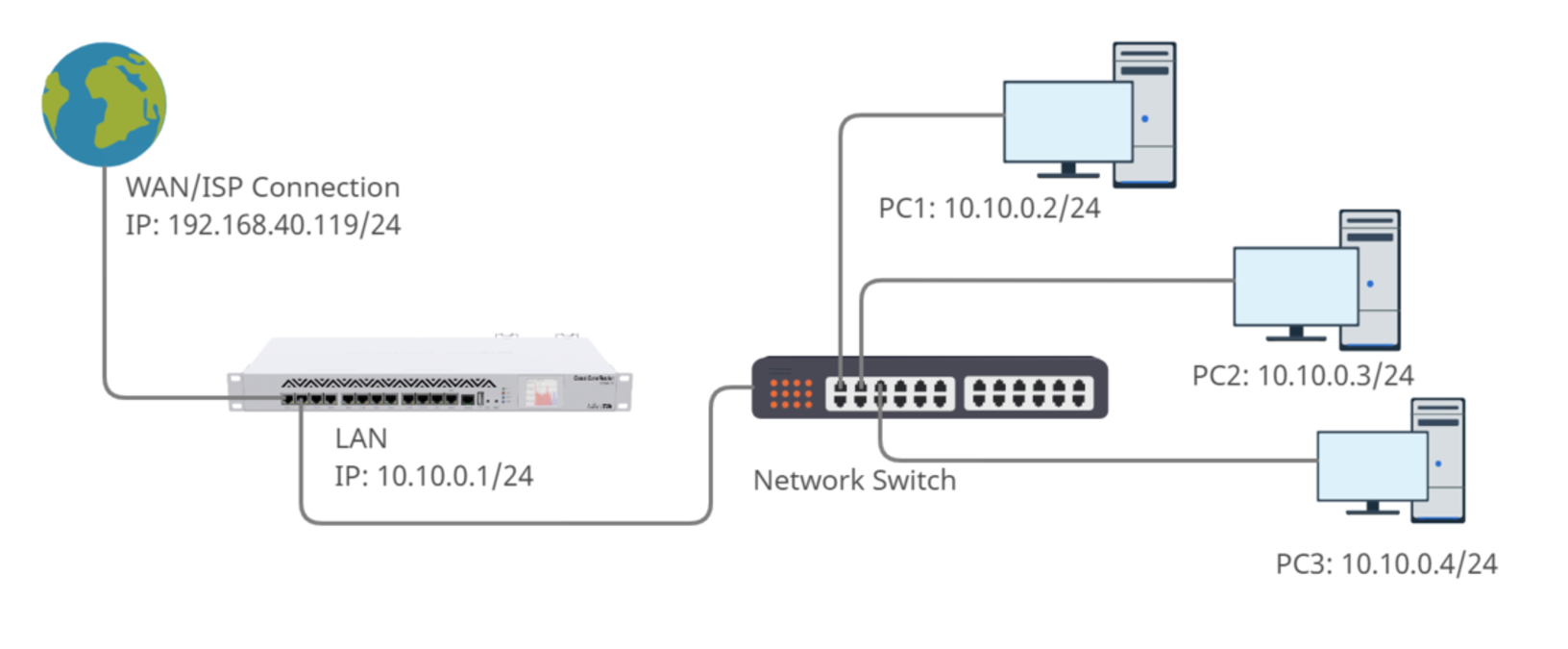 Diagram on MikroTik RouterOS v7 Basic Configuration