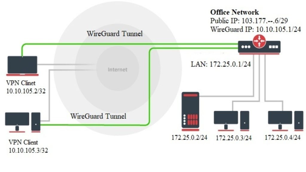 WireGuard VPN in MikroTik RouterOS 7