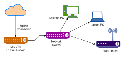 PPPoE Server Configuration in MikroTik RouterOS 7